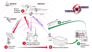 Funktionsweise COSPAS-SARSAT