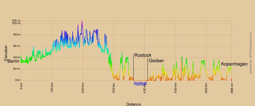 Höhenprofil zur Radtour Berlin-Kopenhagen