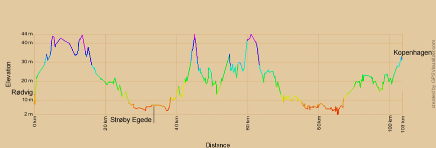 Höhenprofil zur Radtour von Rødvig nach Kopenhagen