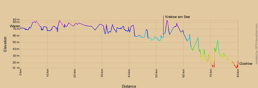 Höhenprofil zur Radtour von Waren nach Güstrow