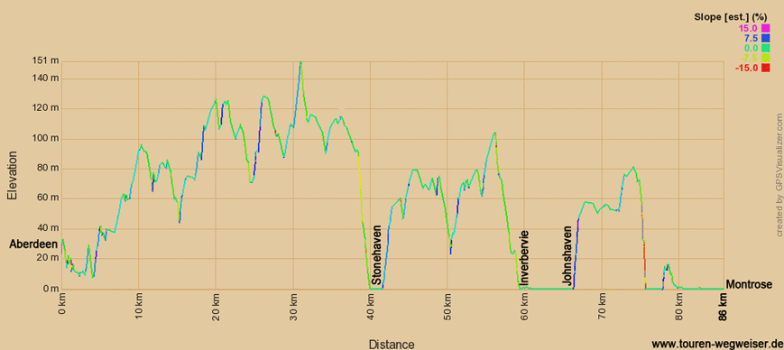 Höhenprofil zur Radtour auf dem EV12 von Aberdeen nach Montrose