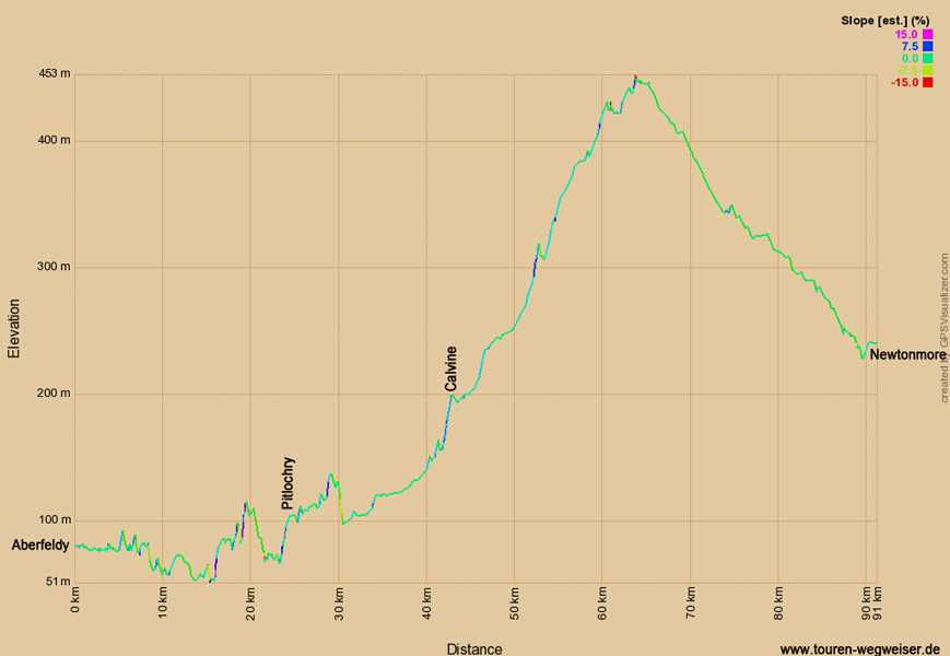 Höhenprofil zur Radtour auf dem Eurovelo 1 von Aberfeldy nach Newtonmore