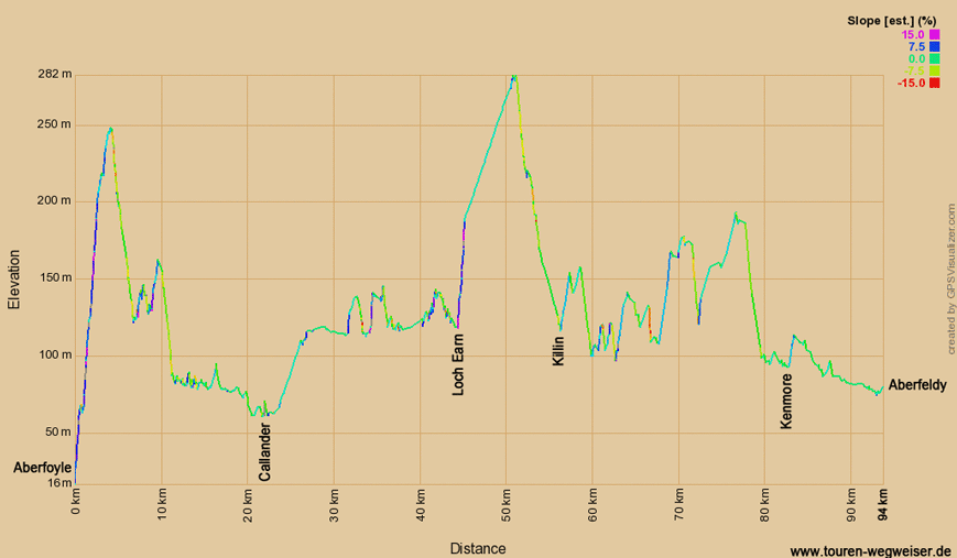 Höhenprofil zur Radtour auf dem Eurovelo 1 Aberfoyle nach Aberfeldy