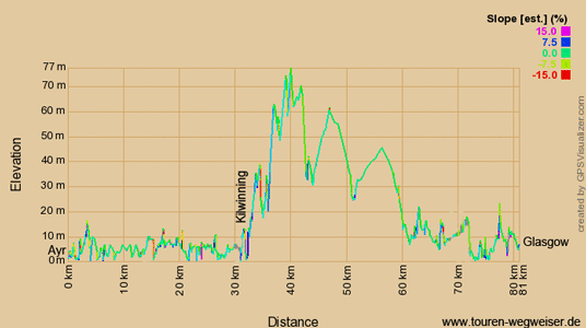 Höhenprofil zur Radtour auf dem Eurovelo 1 von Ayr nach Glasgow