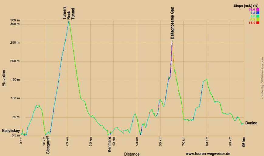 Höhenprofil zur Radtour auf dem EV1 von Ballylickey nach Dunloe