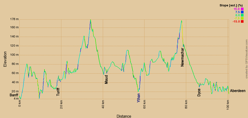 Höhenprofil zur Radtour auf dem Eurovelo 1 von Banff nach Aberdeen