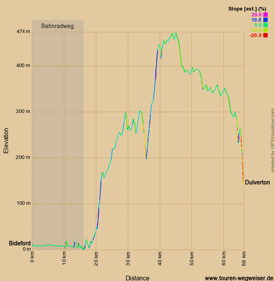 Höhenprofil zur Radtour auf dem EV1 von Bideford nach Dulverton