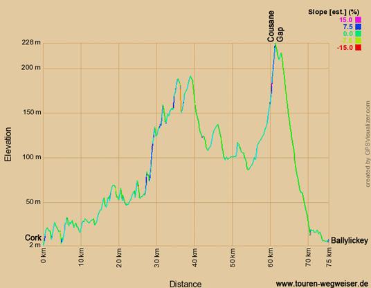 Höhenprofil zur Radtour auf dem EV1 von Cork nach Ballylickey