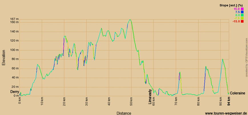 Höhenprofil zur Radtour von Derry über Limavady nach Coleraine