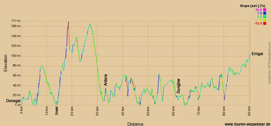 Höhenprofil zur Radtour auf dem EV1 von Donegal nach Errigal 