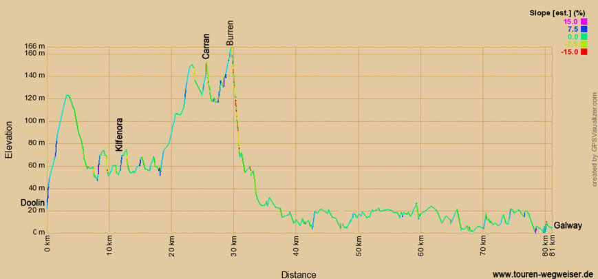 Höhenprofil zur Radtour auf dem EV1 von Doolin nach Galway 