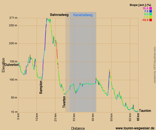 Höhenprofil zur Radtour auf dem EV1 von Dulverton nach Taunton