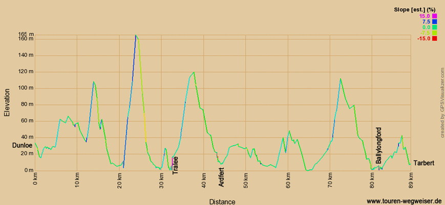 Höhenprofil zur Radtour auf dem EV1 von Dunloe nach Tarbert 