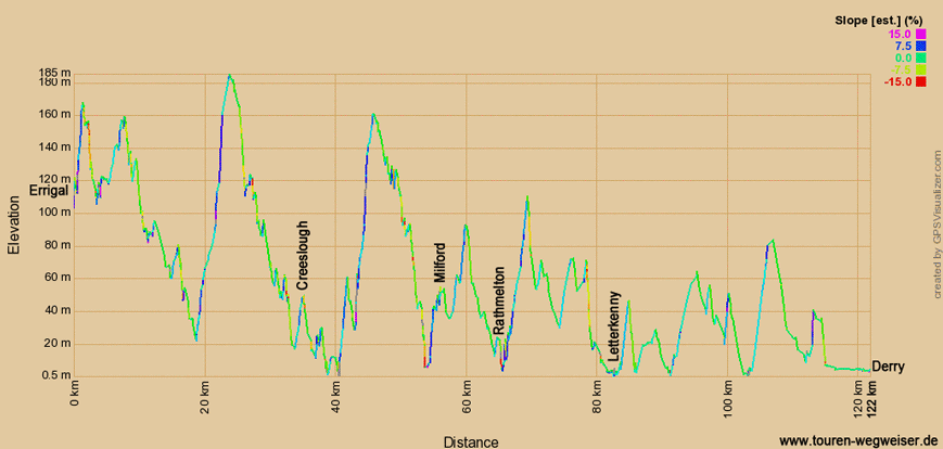 Höhenprofil zur Radtour auf dem EV1 von Errigal nach Derry bzw. Londonderry