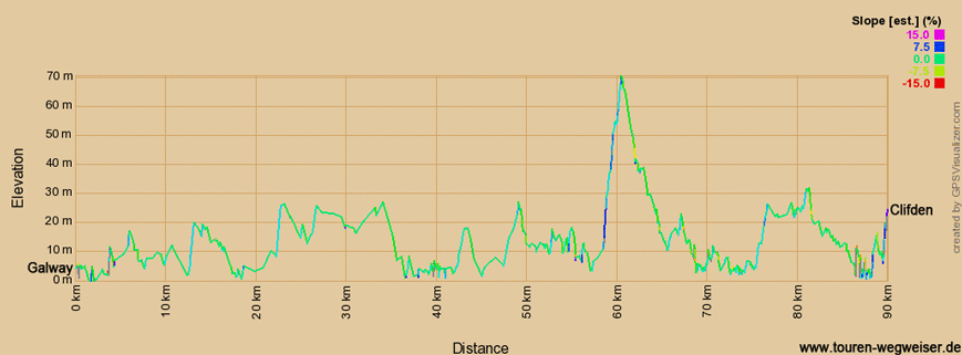 Höhenprofil zur Radtour auf dem EV1 von Doolin nach Galway 