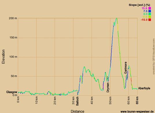 Höhenprofil zur Radtour auf dem Eurovelo 1 Glasgow nach Aberfoyle