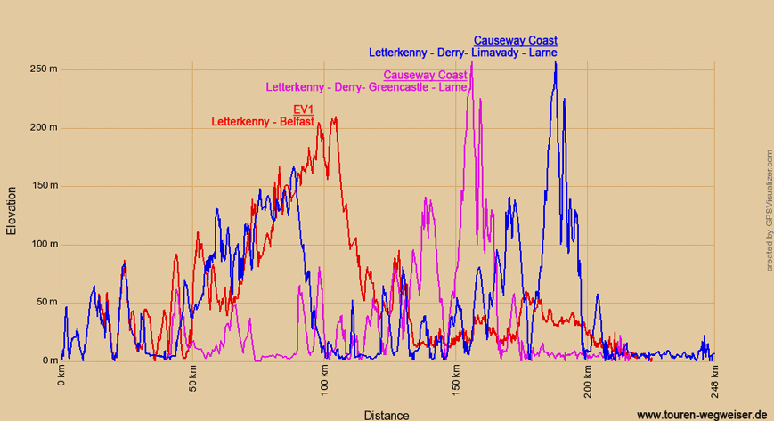 Höhenprofil zu den drei Streckenvarianten zwischen Letterkenny und Larne bzw. Belfast