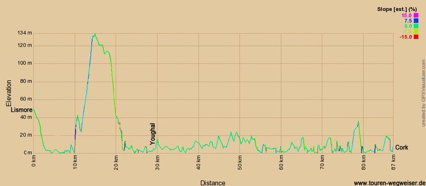 Höhenprofil zur Radtour auf dem EV1 von Lismore nach Cork 