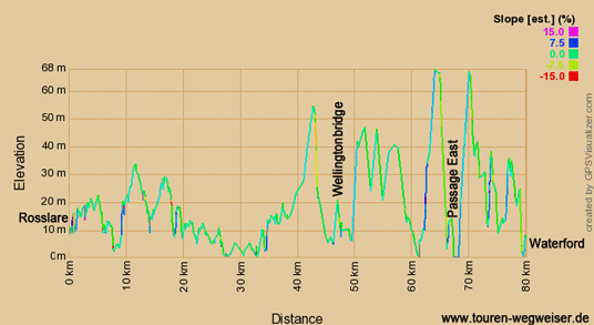 Höhenprofil zur Radtour auf dem EV1 von Rosslare nach Waterford