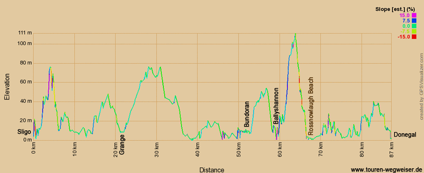 Höhenprofil zur Radtour auf dem EV1 von Sligo nach Dunegal