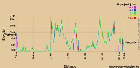 Höhenprofil zur Radtour auf dem EV12 von Warkworth nach Newcastle
