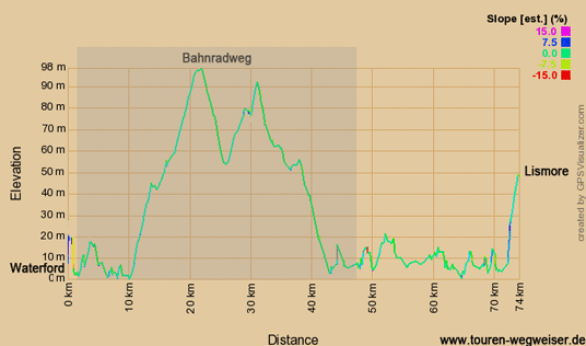 Höhenprofil zur Radtour auf dem EV1 von Waterford nach Lismore