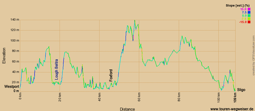 Höhenprofil zur Radtour auf dem EV1 von Westport nach Sligo