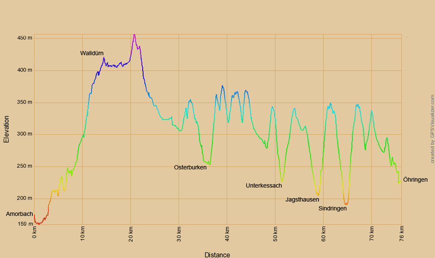 Höhenprofil zur Radtour von Amorbach nach Öhringen