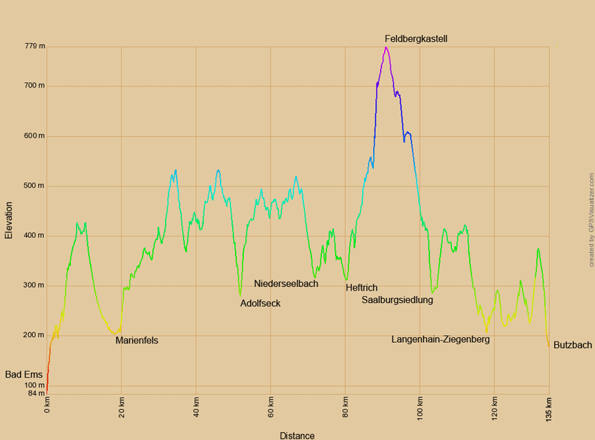 Höhenprofil zur Radtour von Bad Ems nach Butzbach