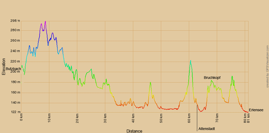 Höhenprofil zur Radtour von Butzbach nach Erlensee