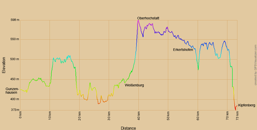 Höhenprofil zur Radtour von Gunzenhausen nach Kipfenberg
