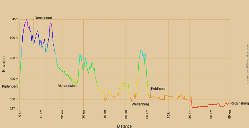 Höhenprofil zur Radtour von Kipfenberg nach Regensburg