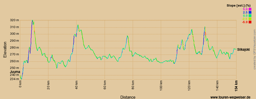 Bild: Höhendiagramm zur Radtour von Juuma nach Siikajoki