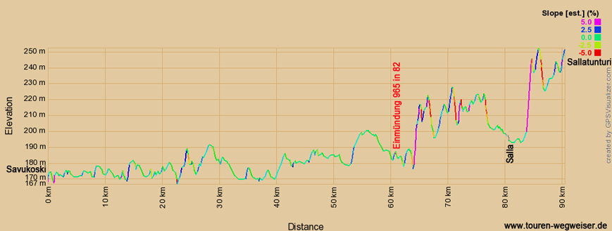 Bild: Höhendiagramm zur Radtour von Savukoski nach Sallatunturi 