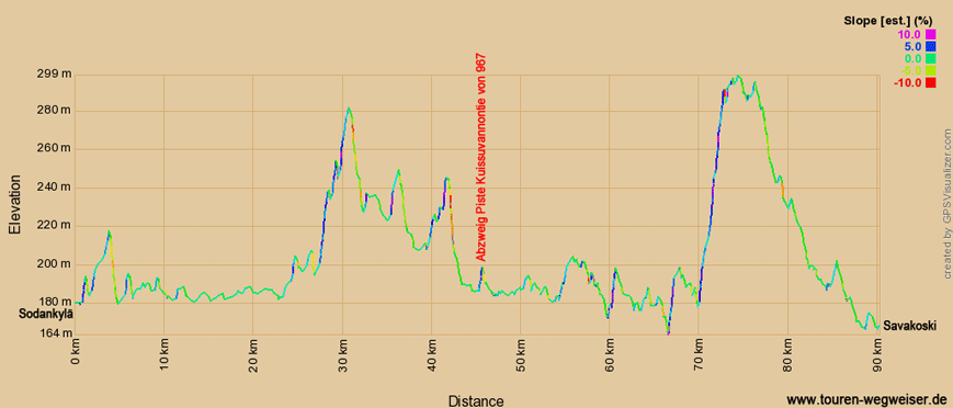 Bild: Höhendiagramm zur Radtour von Sodankylä nach Savakoski