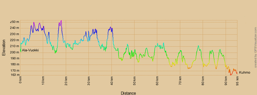 Höhenprofil zur Radtour von Ala Vuokki nach Kuhmo