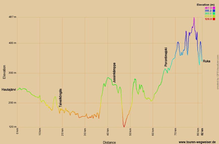 Bild: Höhenprofil zur Bärenrunde von Hautajärvi nach Ruka