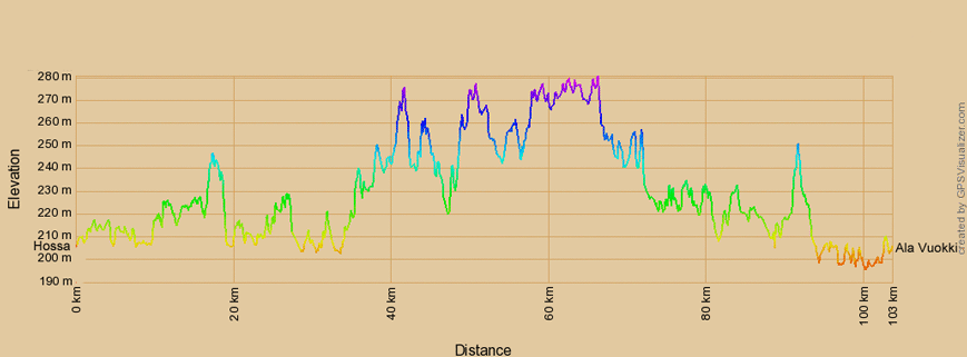 Höhenprofil zur Radtour von Hossa nach Ala Vuokki