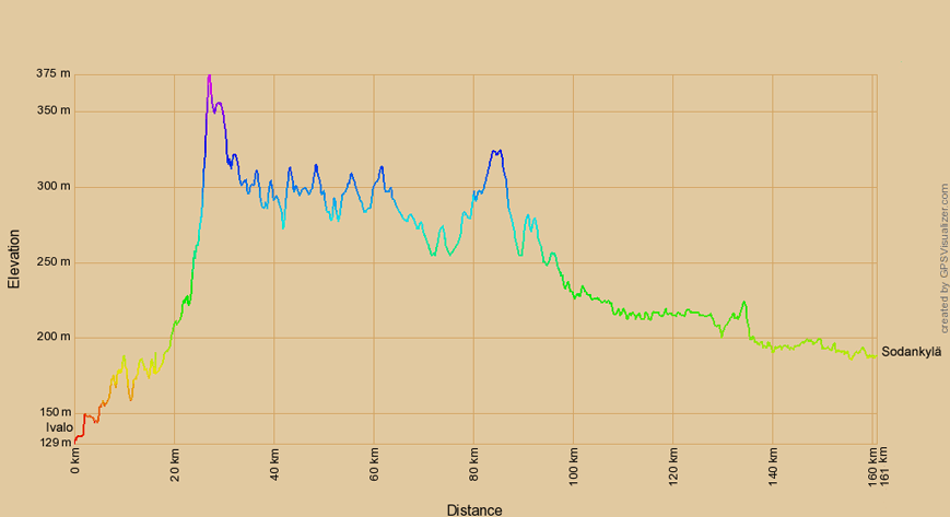 Höhenprofil zur Radtour von Ivalo nach Sodankylä