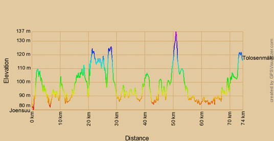 Höhenprofil zur Radtour von Joensuu nach Tolosenmäki, Finnland