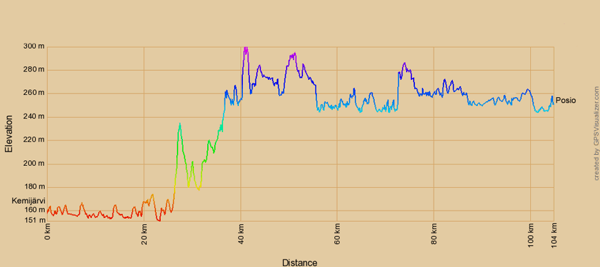 Höhenprofil zur Radtour von Kemijärvi nach Posio