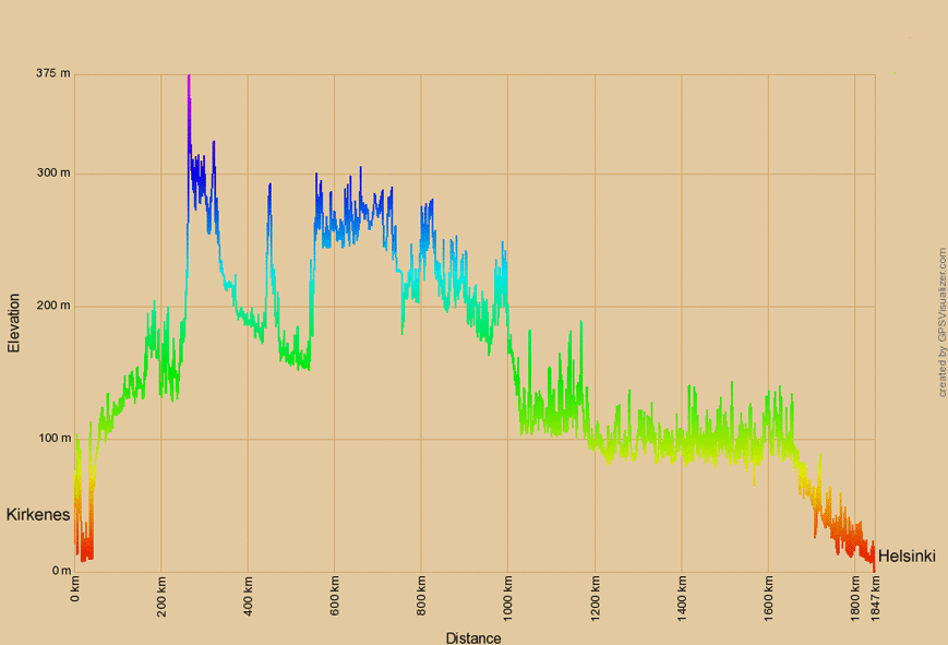Höhenprofil zur Radtour von Kirkenes nach Helsinki