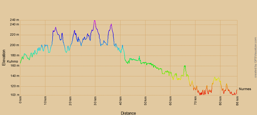 Höhenprofil zur Radtour von Kuhmo nach Nurmes