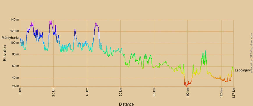 Höhenprofil zur Radtour von Mäntyharju nach Lappträsk