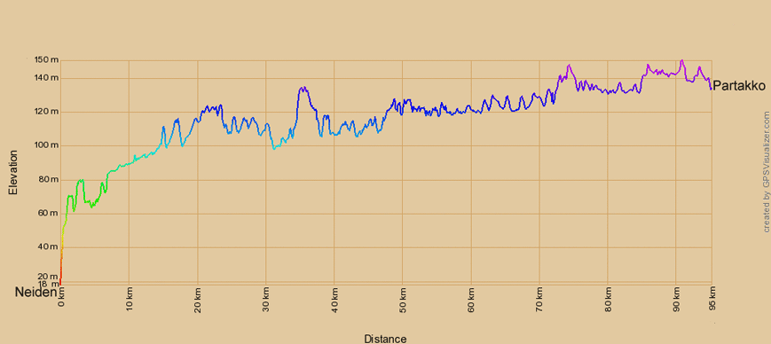 Höhenprofil zur Radtour von Neiden nach Partakko