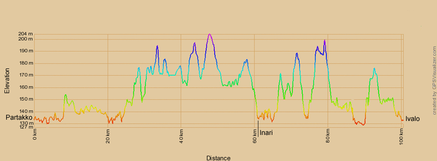 Höhenprofil zur Radtour von Partakko nach Ivalo