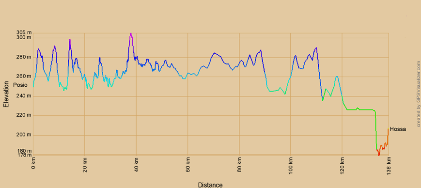 Höhenprofil zur Radtour von Posio nach Hossa