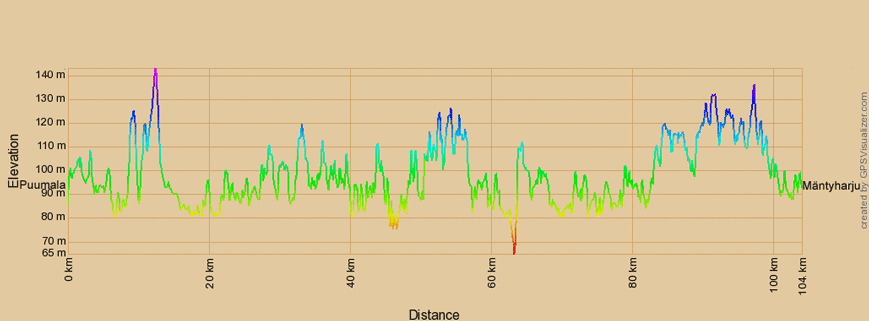 Höhenprofil zur Radtour von Puumala nach Mäntyharju