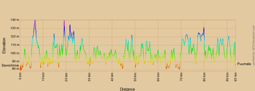 Höhenprofil zur Radtour von Savonlinna nach Puumala