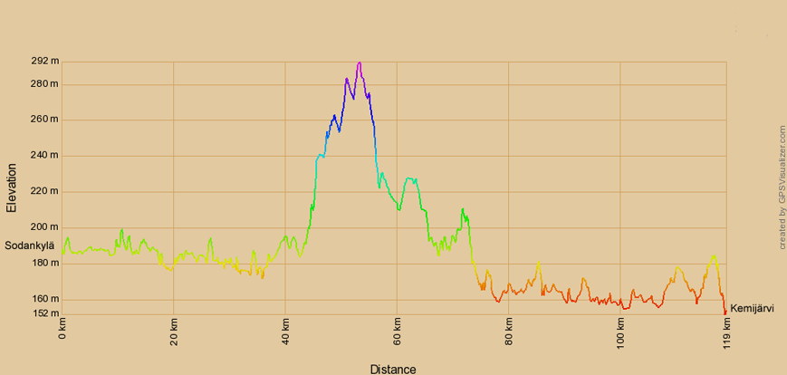 Höhenprofil zur Radtour von Sodankylä nach Kemijärvi